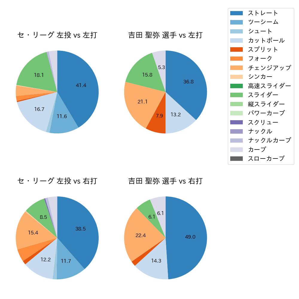吉田 聖弥 球種割合(2025年8月)