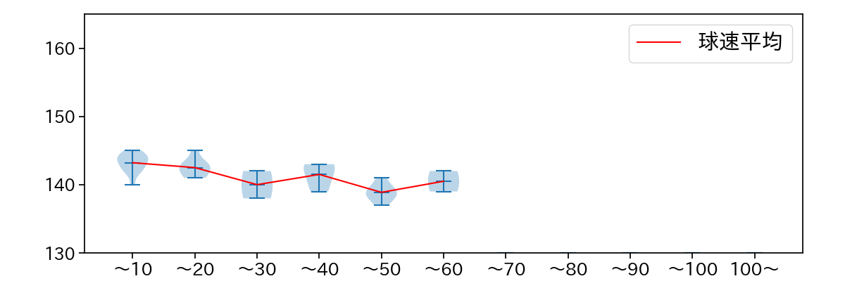吉田 聖弥 球数による球速(ストレート)の推移(2025年8月)