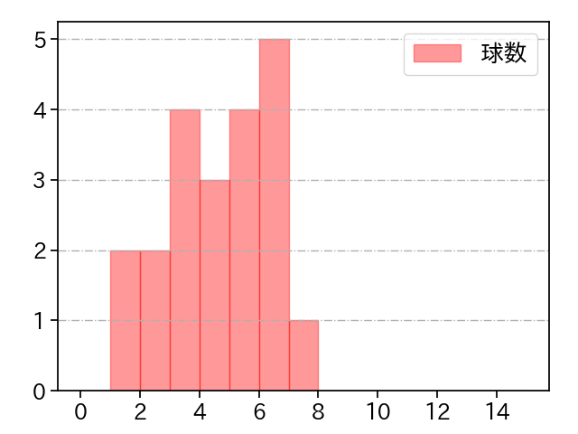 吉田 聖弥 打者に投じた球数分布(2025年8月)