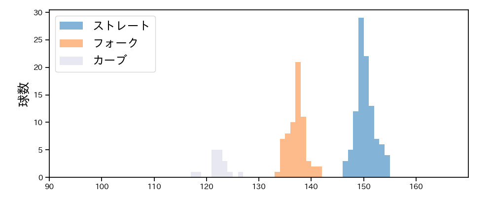 清水 達也 球種&球速の分布1(2025年8月)
