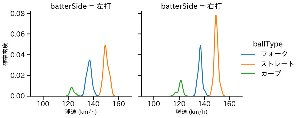 清水 達也 球種&球速の分布2(2025年8月)