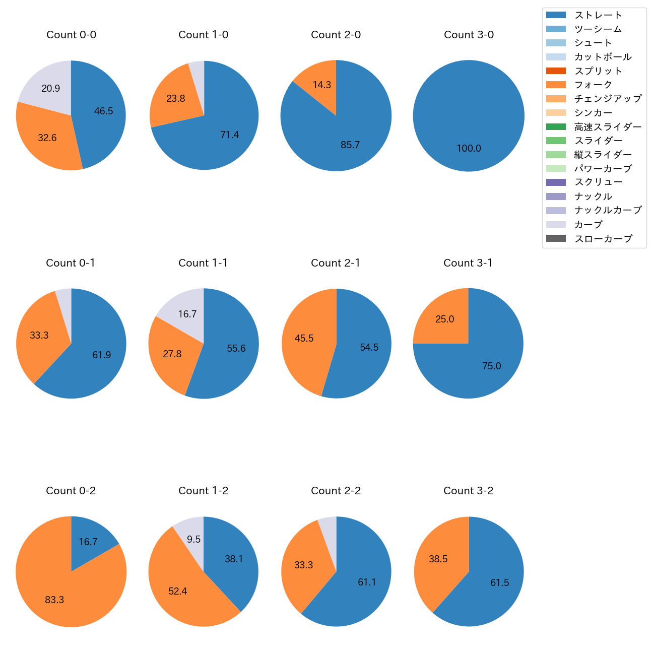 清水 達也 カウント別 球種割合(2025年8月)