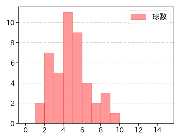 清水 達也 打者に投じた球数分布(2025年8月)