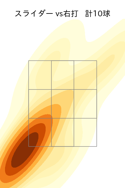 マルテ 配球ヒートマップ(2025年8月)