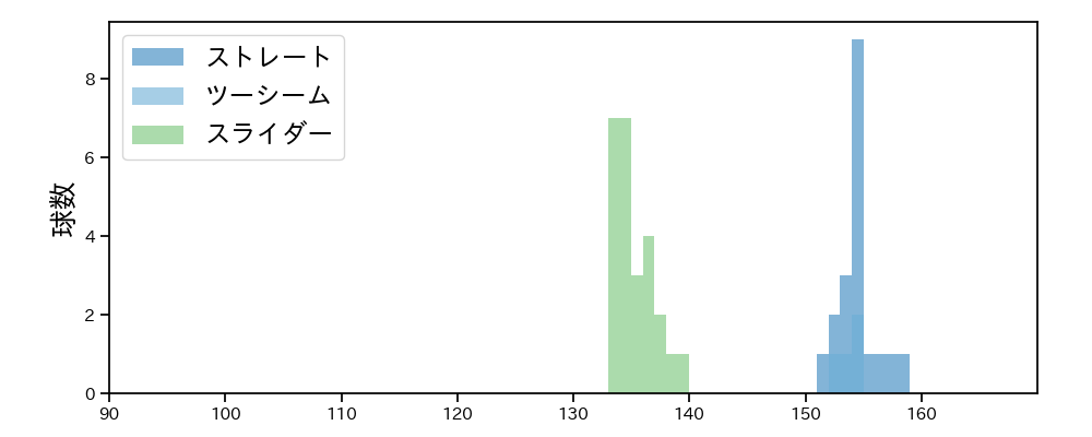 マルテ 球種&球速の分布1(2025年8月)