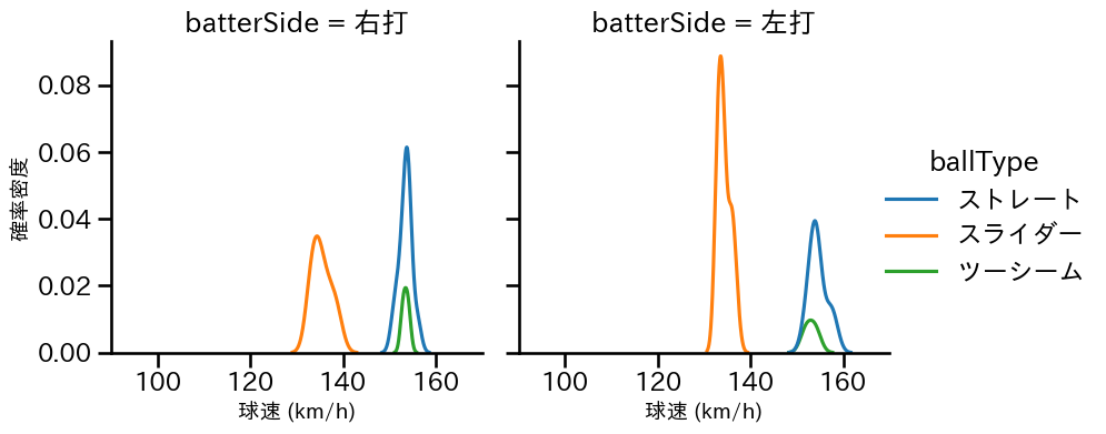 マルテ 球種&球速の分布2(2025年8月)