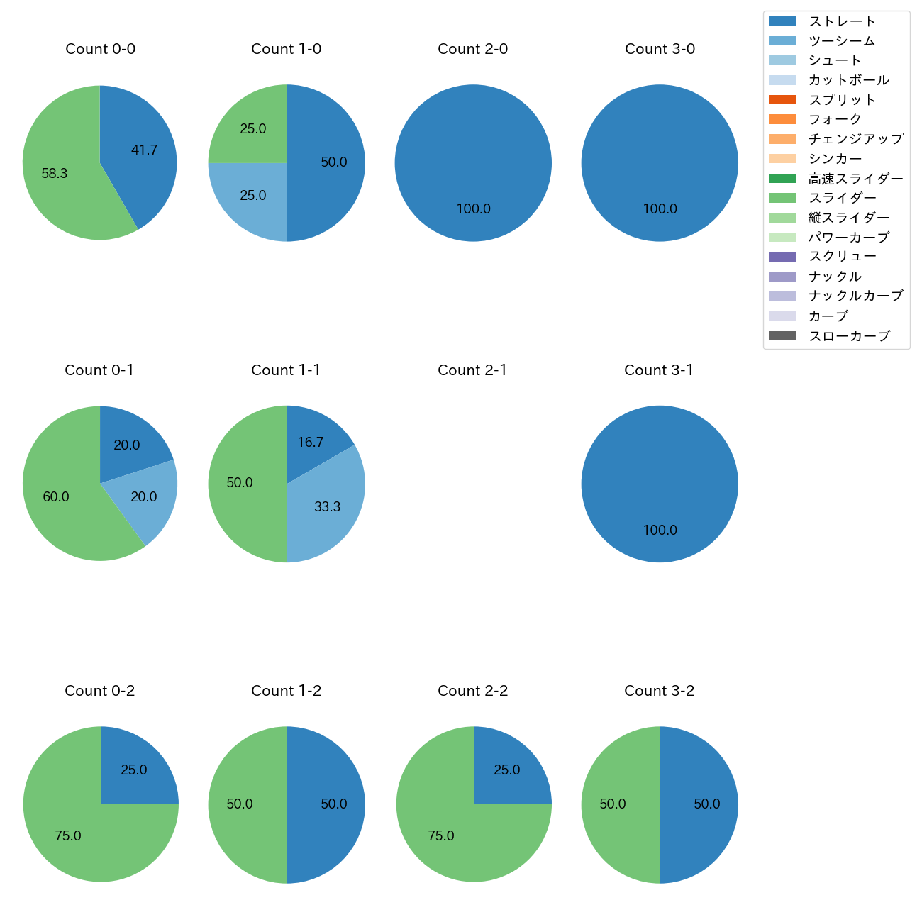 マルテ カウント別 球種割合(2025年8月)