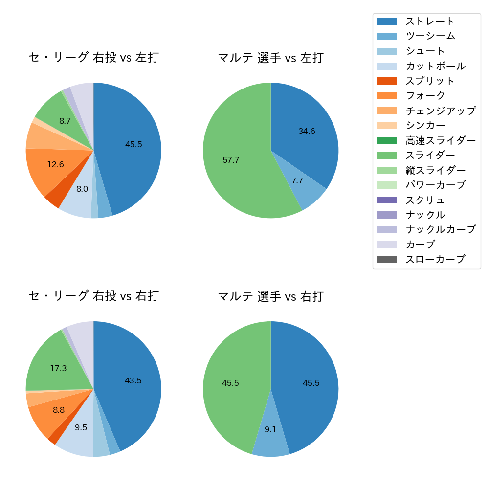 マルテ 球種割合(2025年8月)