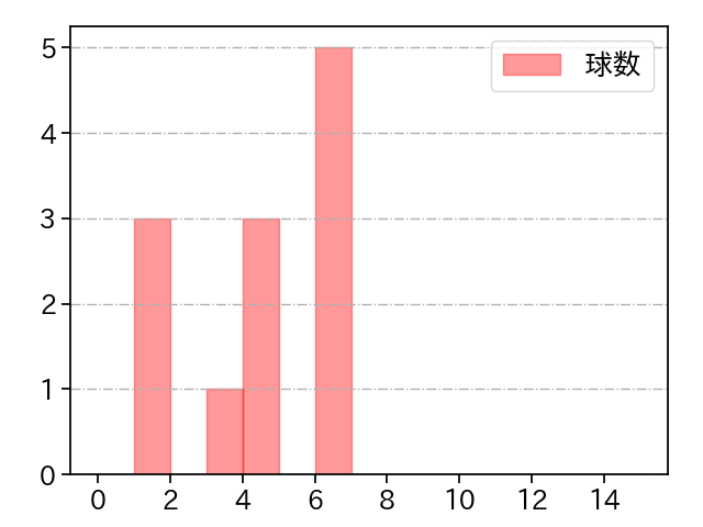 マルテ 打者に投じた球数分布(2025年8月)
