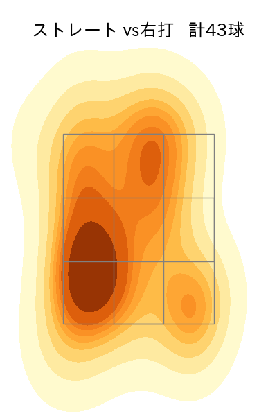 藤嶋 健人 配球ヒートマップ(2025年8月)