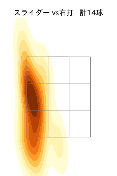 藤嶋 健人 配球ヒートマップ(2025年8月)