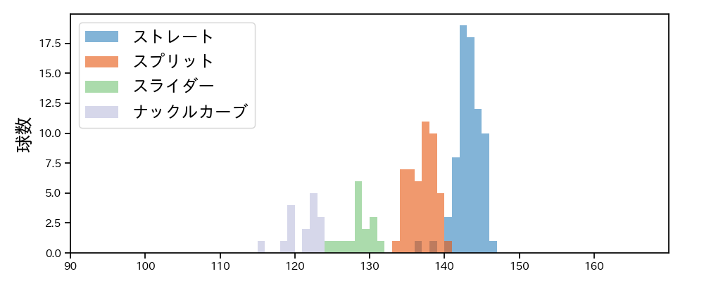 藤嶋 健人 球種&球速の分布1(2025年8月)