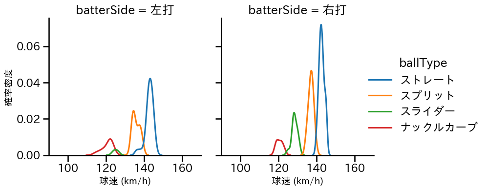 藤嶋 健人 球種&球速の分布2(2025年8月)