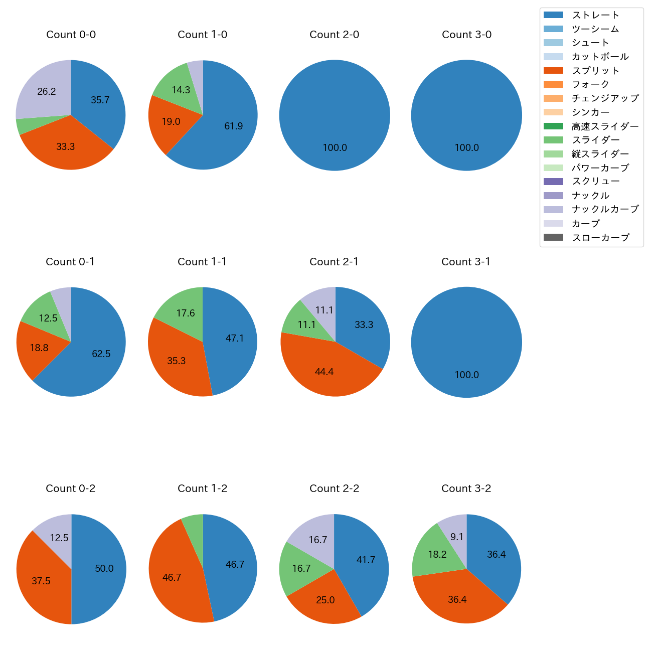 藤嶋 健人 カウント別 球種割合(2025年8月)