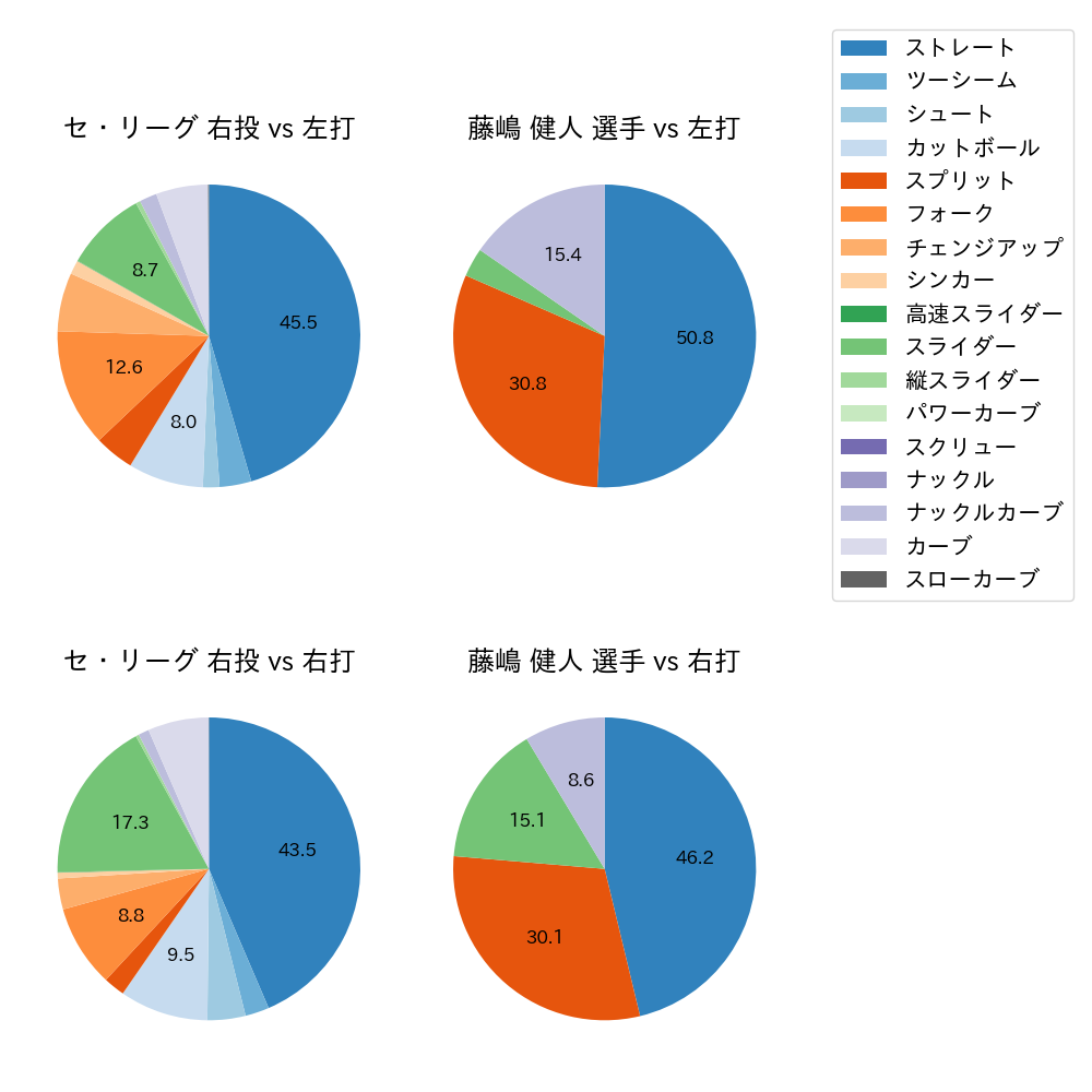 藤嶋 健人 球種割合(2025年8月)