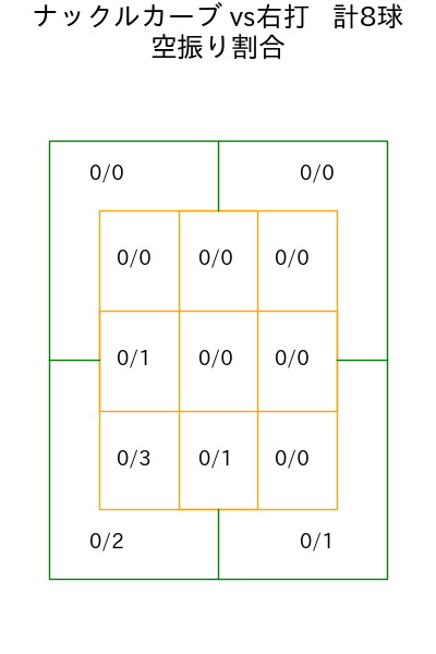 藤嶋 健人 コース別空振り割合(2025年8月)