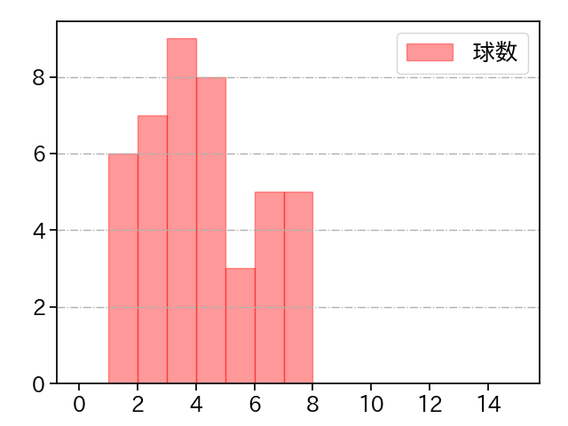 藤嶋 健人 打者に投じた球数分布(2025年8月)