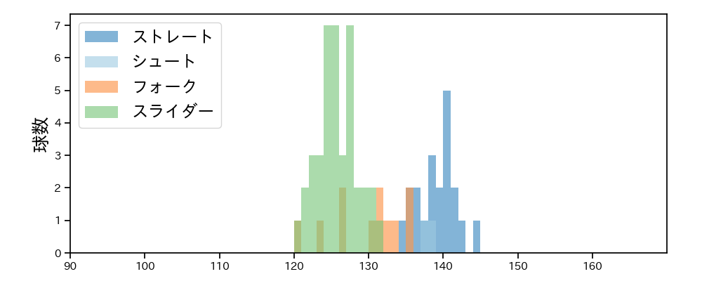 齋藤 綱記 球種&球速の分布1(2025年8月)