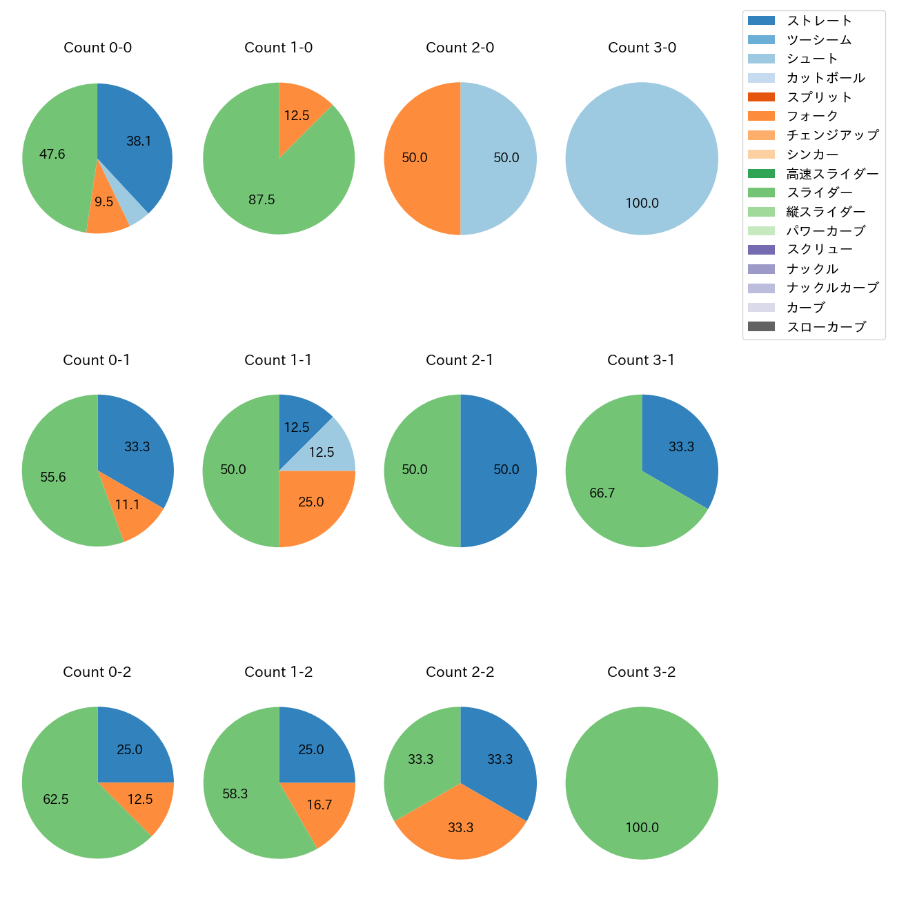 齋藤 綱記 カウント別 球種割合(2025年8月)
