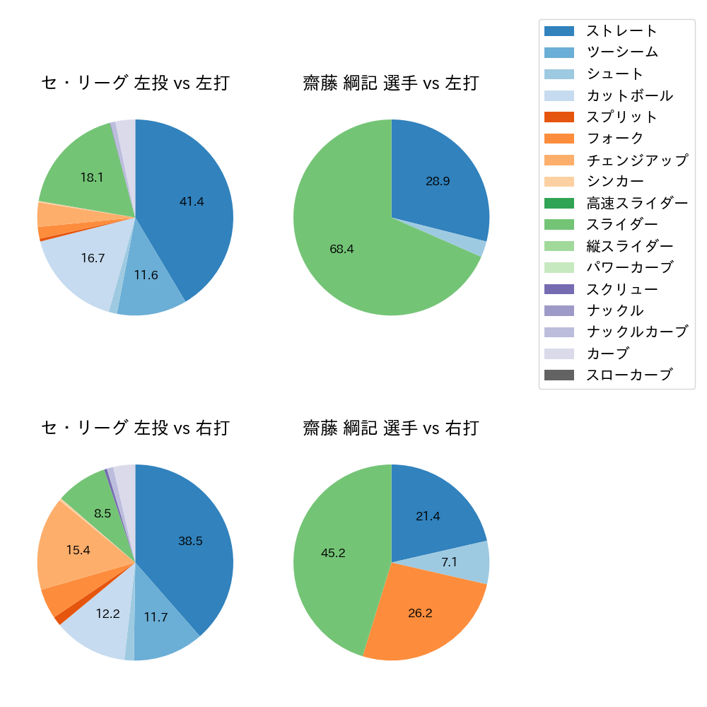 齋藤 綱記 球種割合(2025年8月)
