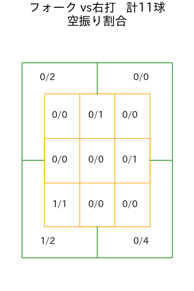 齋藤 綱記 コース別空振り割合(2025年8月)