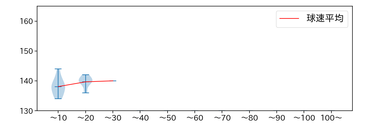 齋藤 綱記 球数による球速(ストレート)の推移(2025年8月)