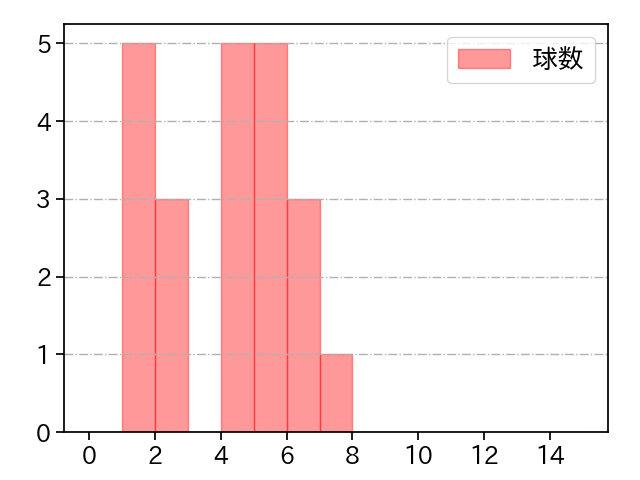 齋藤 綱記 打者に投じた球数分布(2025年8月)