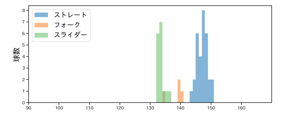 近藤 廉 球種&球速の分布1(2025年8月)