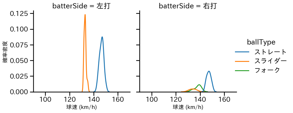 近藤 廉 球種&球速の分布2(2025年8月)