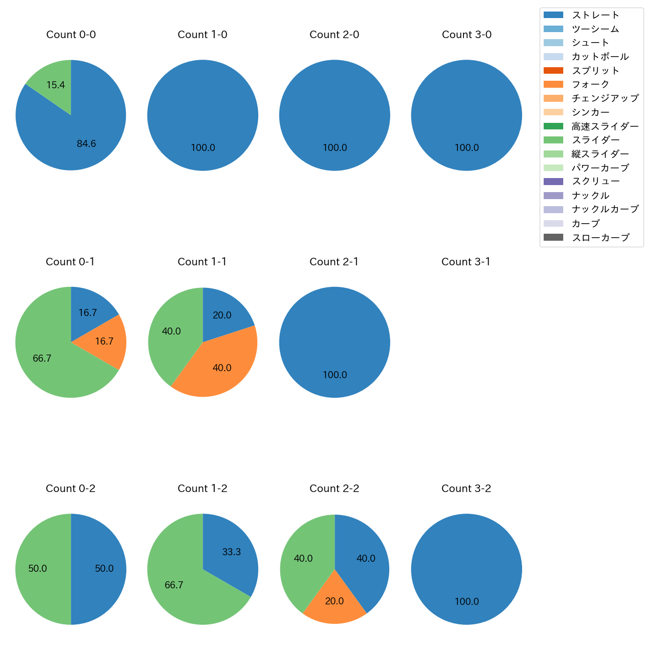 近藤 廉 カウント別 球種割合(2025年8月)