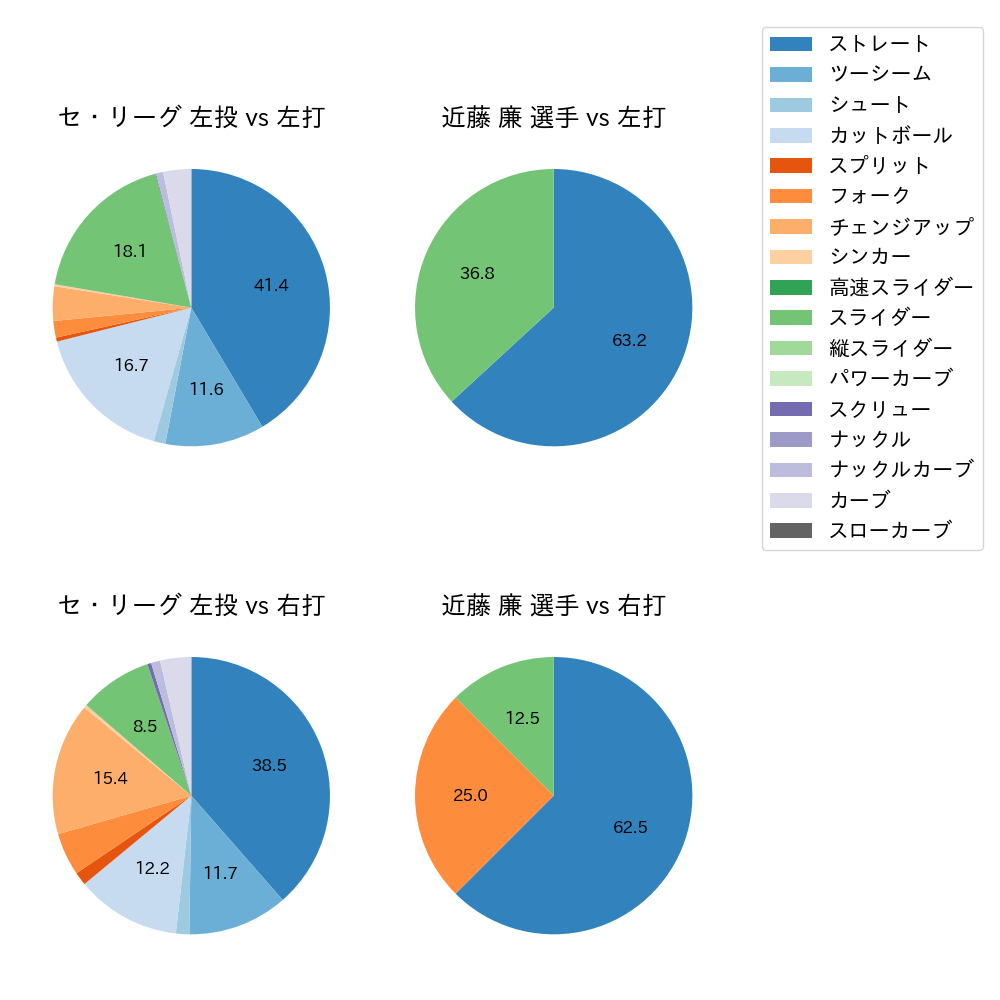 近藤 廉 球種割合(2025年8月)