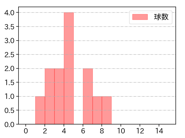 近藤 廉 打者に投じた球数分布(2025年8月)