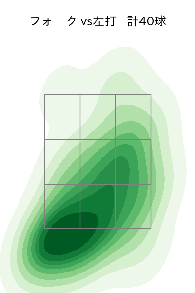 松山 晋也 配球ヒートマップ(2025年8月)