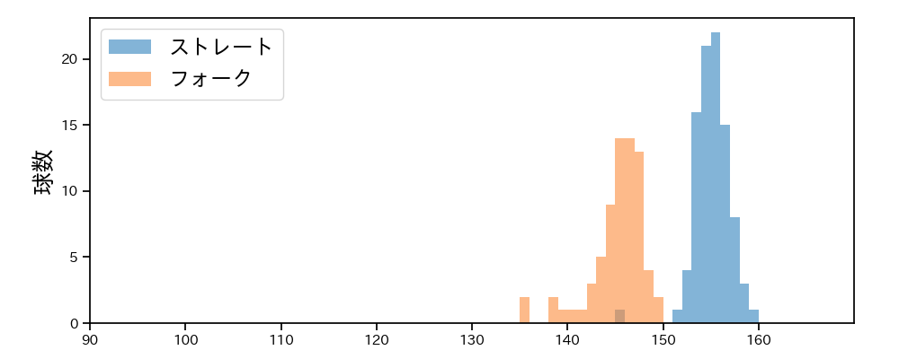 松山 晋也 球種&球速の分布1(2025年8月)