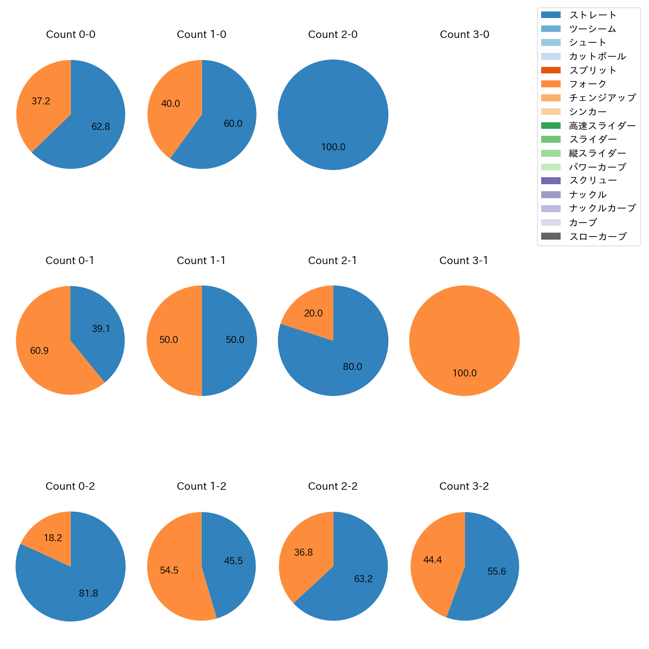 松山 晋也 カウント別 球種割合(2025年8月)
