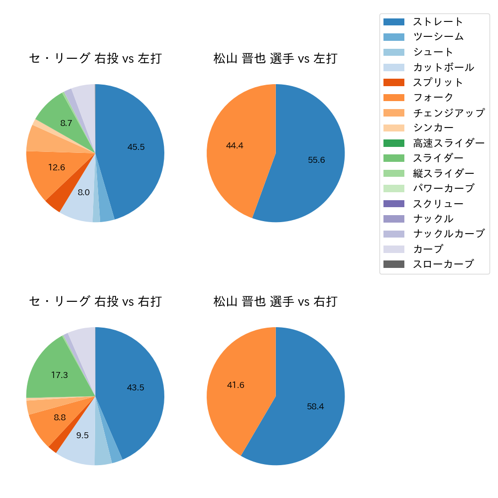 松山 晋也 球種割合(2025年8月)