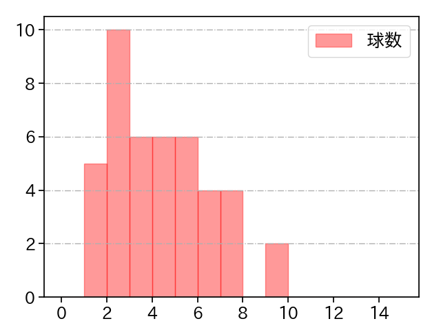 松山 晋也 打者に投じた球数分布(2025年8月)