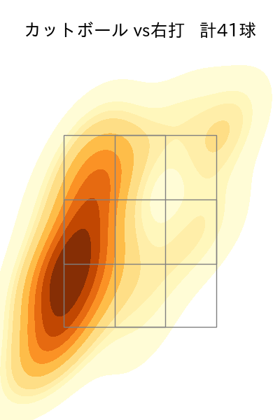 メヒア 配球ヒートマップ(2025年8月)