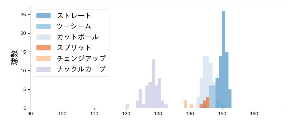 メヒア 球種&球速の分布1(2025年8月)