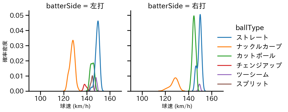 メヒア 球種&球速の分布2(2025年8月)