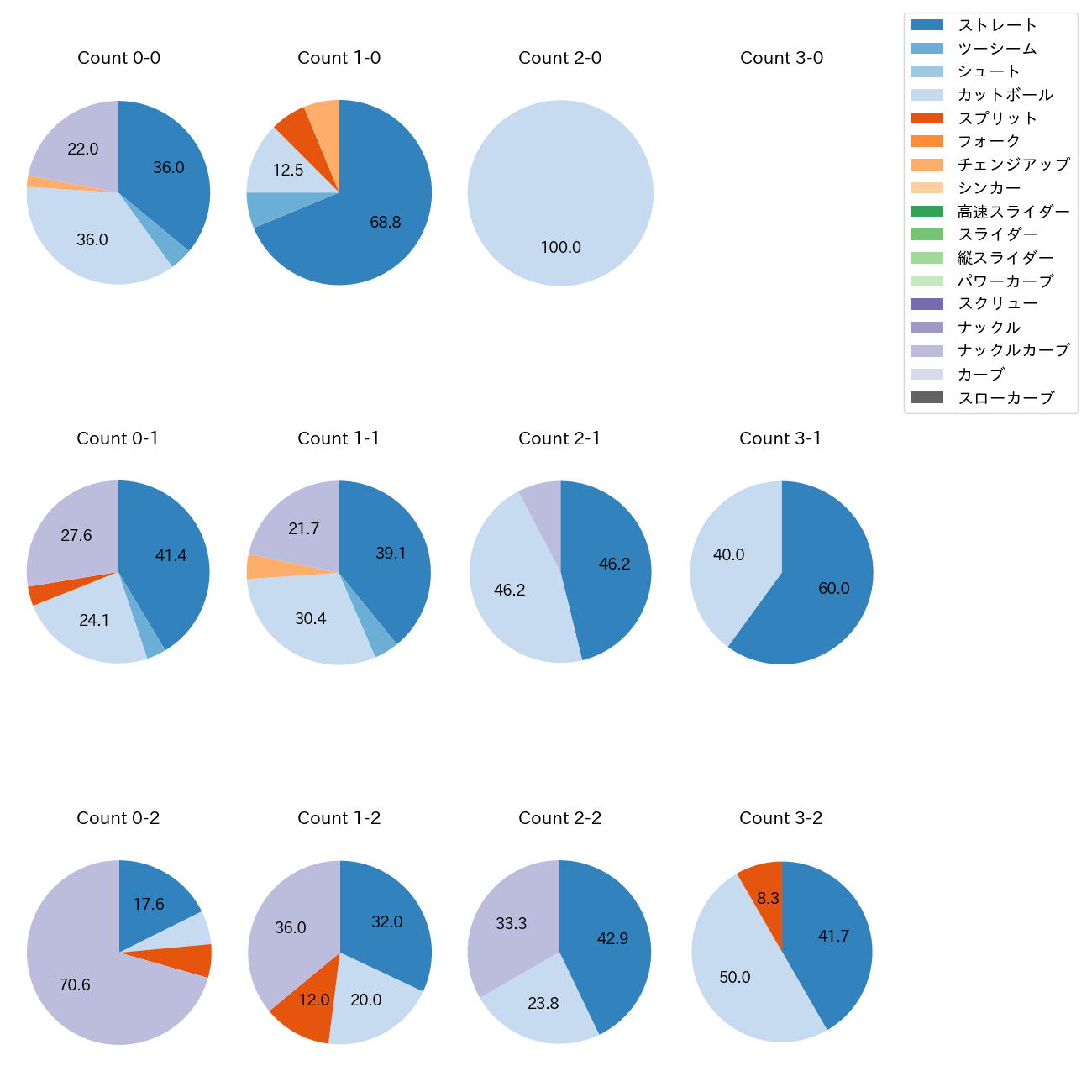 メヒア カウント別 球種割合(2025年8月)