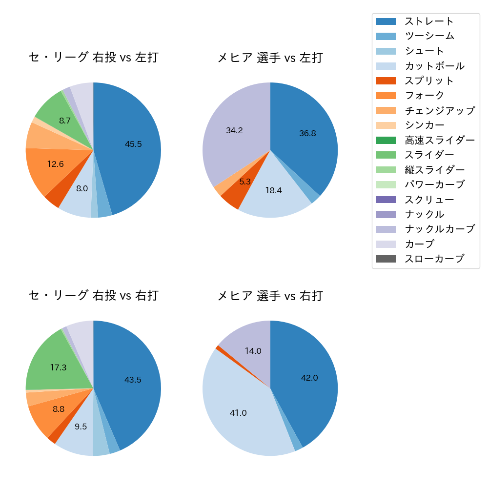 メヒア 球種割合(2025年8月)