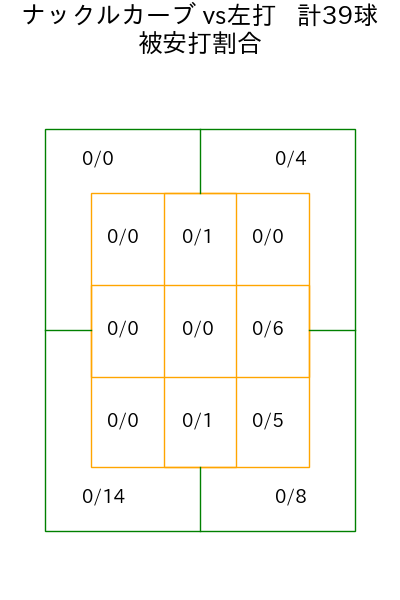 メヒア コース別被安打割合(2025年8月)