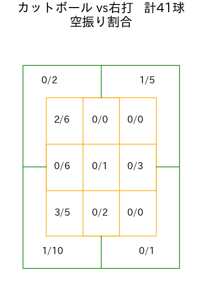 メヒア コース別空振り割合(2025年8月)