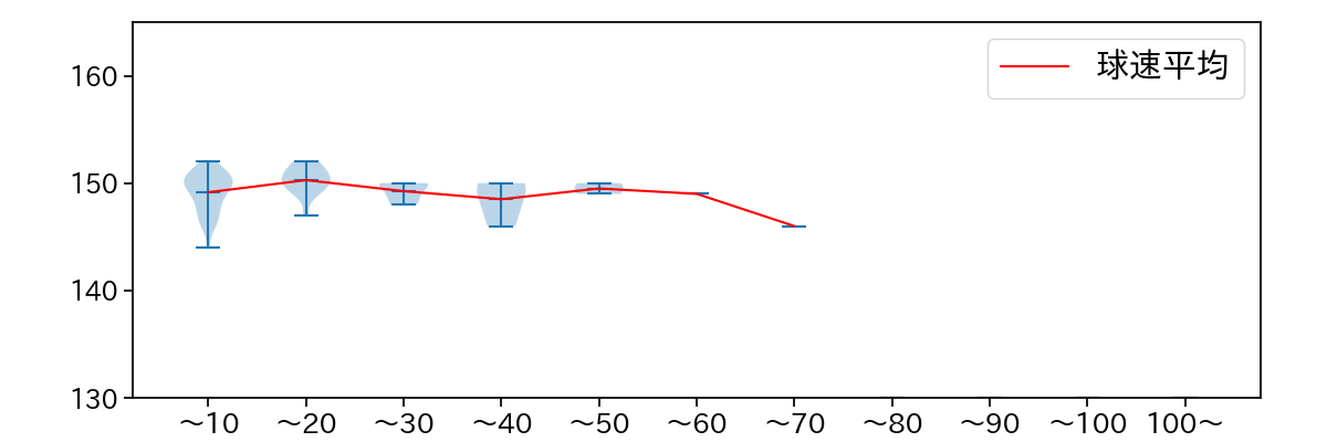 メヒア 球数による球速(ストレート)の推移(2025年8月)
