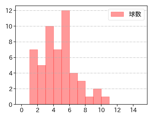 メヒア 打者に投じた球数分布(2025年8月)