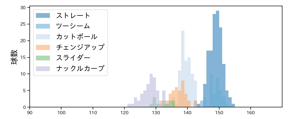 マラー 球種&球速の分布1(2025年8月)