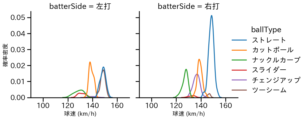 マラー 球種&球速の分布2(2025年8月)