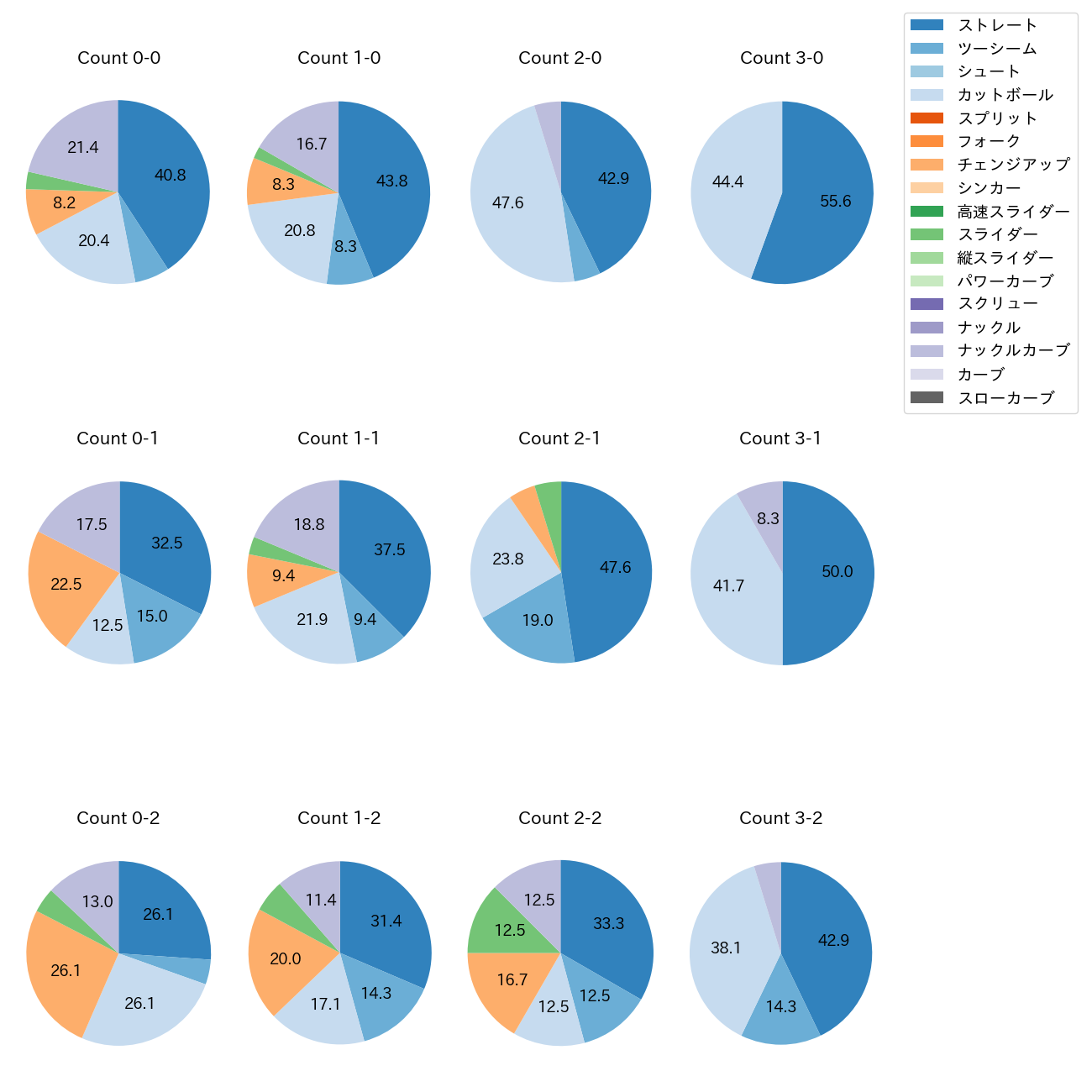 マラー カウント別 球種割合(2025年8月)