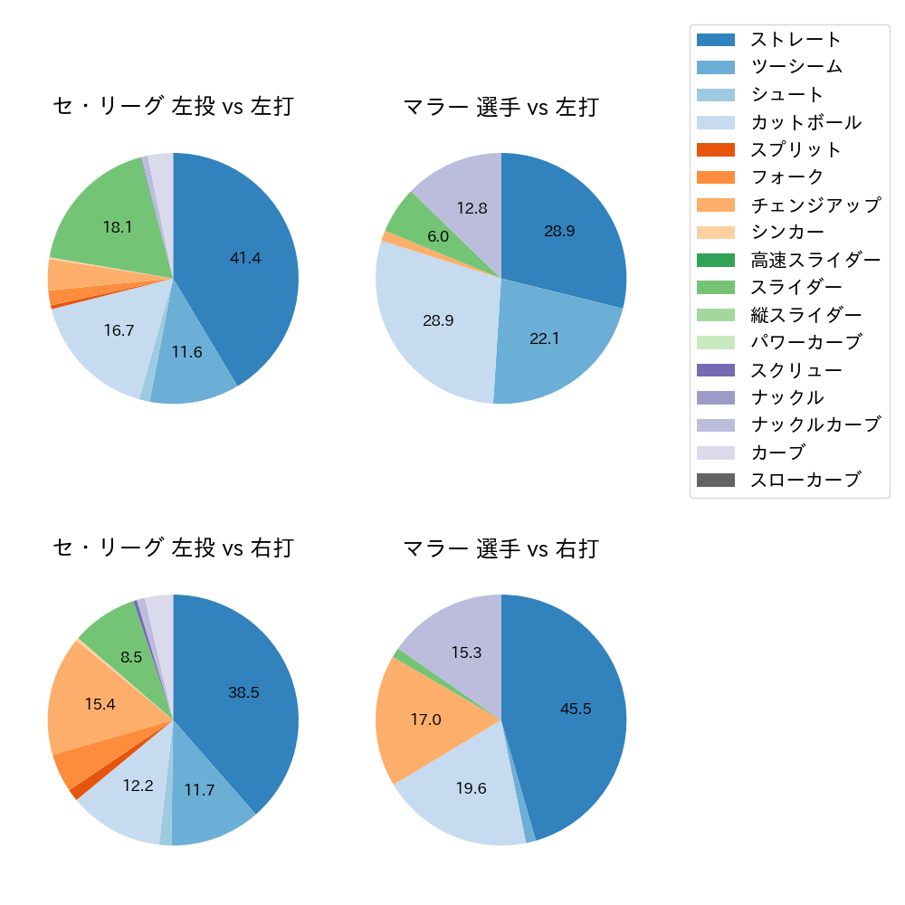 マラー 球種割合(2025年8月)